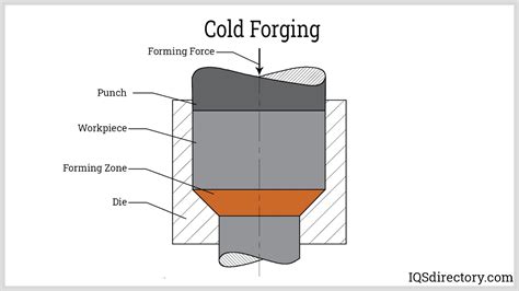 Types Process And Uses Of Forging