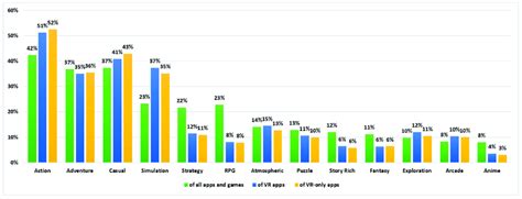 Percent of applications and games based in the given genre on Steam ...