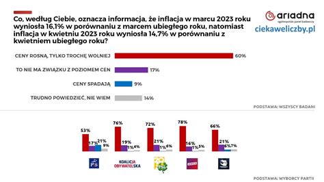 Podobno dla 40 proc Polaków definicja inflacji to jakieś niezrozumiałe