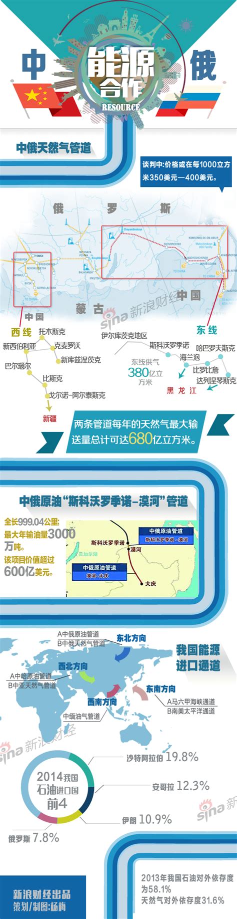 中俄能源合作 中俄 天然气 石油 新浪财经