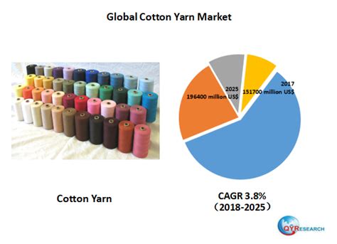 Global Cotton Yarn Market Will Reach 196400 Million US By The End Of 2025