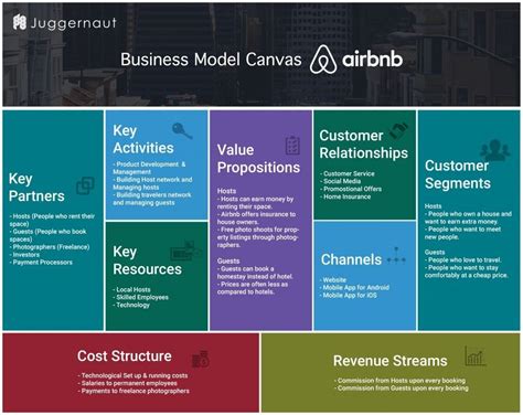 Business Model Canvas BMC De Airbnb El Blog De Jaime