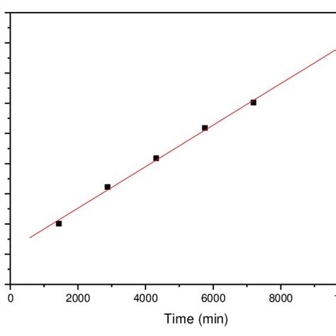 Dye Adsorption Kinetics Fitted With Ho Second Order Kinetic Model The