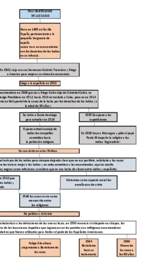 mapa conceptual sobre Bartolomé de las casas Brainly lat