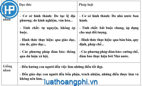 Điểm giống nhau cơ bản giữa pháp luật và đạo đức là