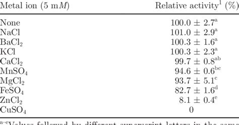 Effect Of Metal Ions On Transglutaminase Tgase Activity From