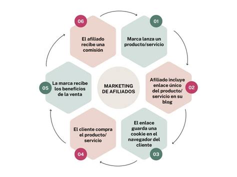 Marketing de afiliados qué es y cómo utilizarlo para monetizar tu blog