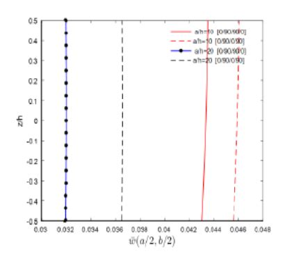 Bending Analysis For Stress And Deflection For Cross Ply Laminated