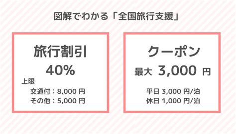 全国旅行支援 最新まとめ 2023年4月以降の予約受付開始 ホテル・旅行クーポンメディア Airstair