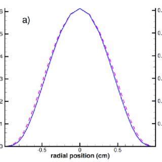 Radial Distributions Of Electron Density Dashed Pink Line And