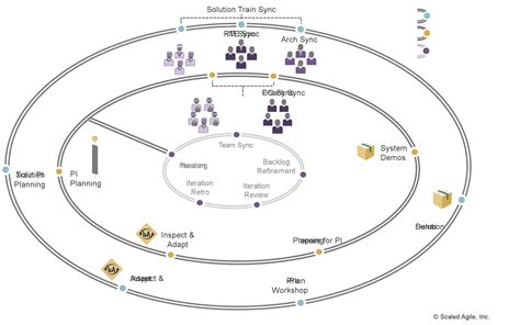 Advanced Topic Agile Architecture In Safe Scaled Agile Framework