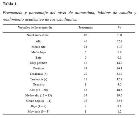 Autoestima H Bitos De Estudio Y Rendimiento Acad Mico En Estudiantes