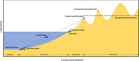 Essd Global Coastal Characteristics Gcc A Global Dataset Of