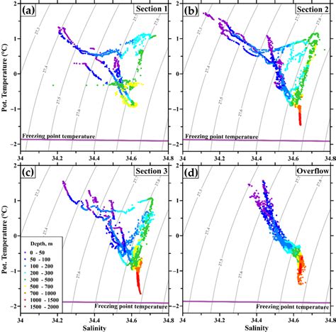 Temperature Salinity Diagrams Including The Freezing Point Temperature Download Scientific