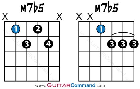 Minor Flat Guitar Chord Diagrams Guitar Command