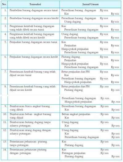 Contoh Soal Jurnal Umum Metode Perpetual Dan Periodik Soalna Hot Sex