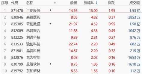 【北交所收评】盘面全天震荡阴跌，次新股巨能股份涨15，华原股份跌逾10财富号东方财富网