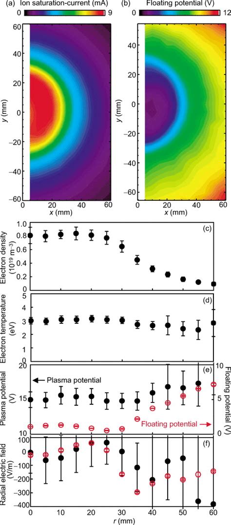 D And Radial Profiles Of A Typical Lmd U Plasma D Profiles Of A