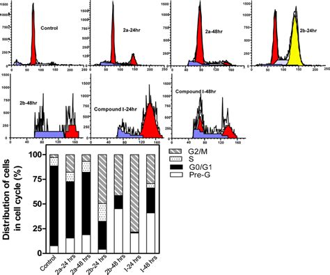 Effect Of Compounds A B And On Dna Ploidy Flow Cytometric Analysis