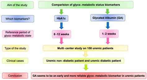 Hba C Glycosylated Hemoglobin Glycated Hemoglobin Off