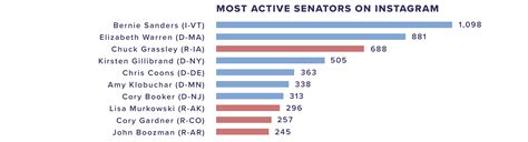 Congress On Social Media In 2019 Quorum