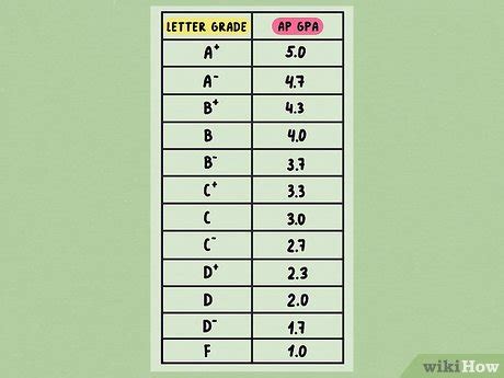 5 Ways to Convert a Percentage into a 4.0 Grade Point Average