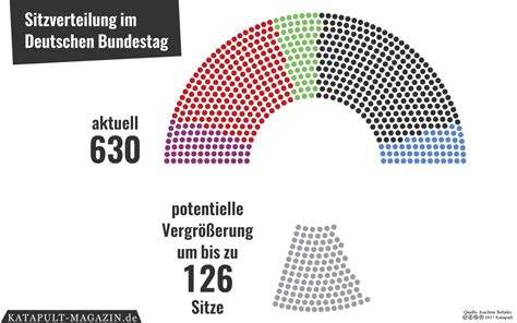 Das Explosive Potential Des Aktuellen Wahlsystems Katapult Magazin