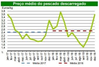 Capturas De Pescado Em Portugal Aumentam Em Dezembro Em