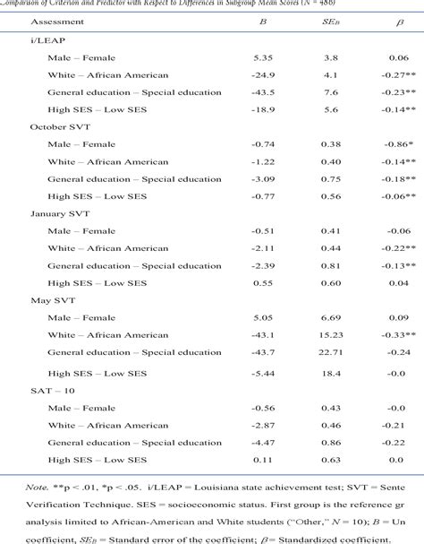 Table 2 From Investigating Sentence Verification Technique As A Potential Curriculum Based