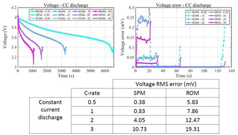 Control Oriented Reduced Order Models Battery Design