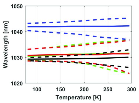 The wavelength with maximal emission cross section λ max solid curves