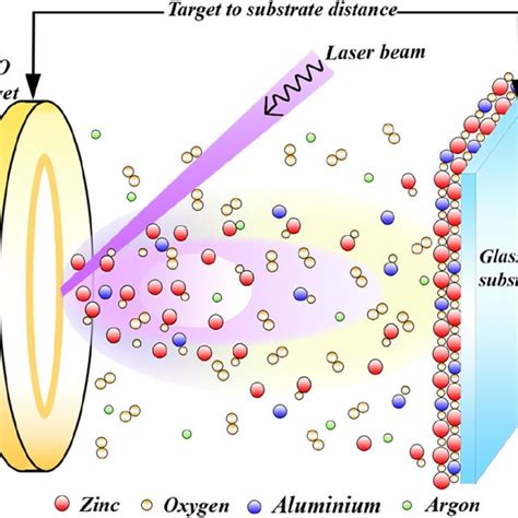 Schematic Representation Of Deposition Process Of ZnO Al Thin Films In