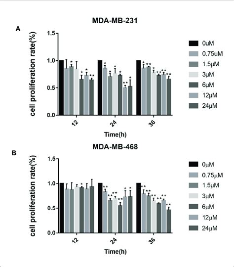 Cell Viability Assay Mtt Of A Mda Mb And B Mda Mb Cells