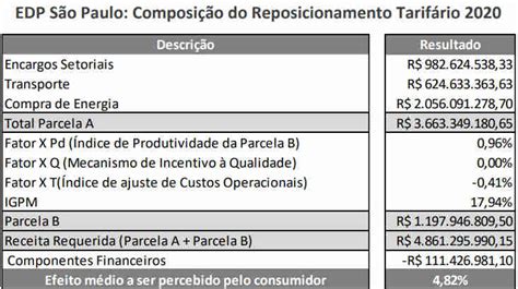 Aneel aprova reajuste de tarifas da EDP São Paulo Money Times