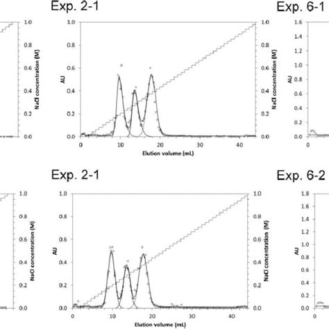 Selected Chromatograms Of Lge Runs With 200 Ll Mccs Using A Lhs Download Scientific Diagram