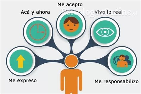 Terapia Gestalt Teoría Autores Y ¿para Qué Sirve Todo Sobre La