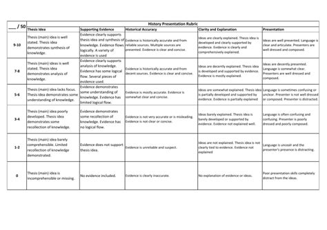 Historypowerpointpresentationrubric 1