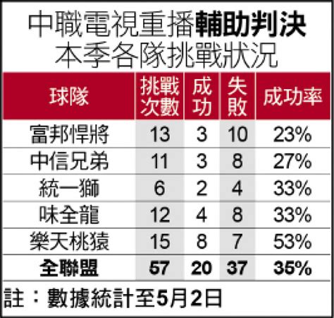 挑戰判決第2多 悍將失敗率最高 自由體育