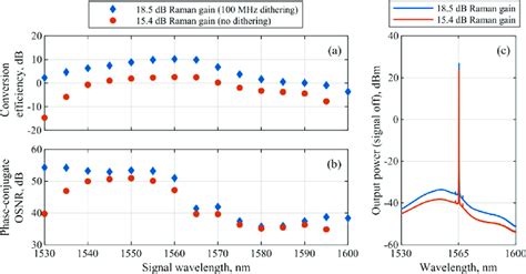 Experimentally Measured For Two Dithering Scenarios And Corresponding