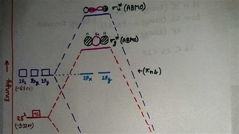 A Look Into The Br2 MO Diagram