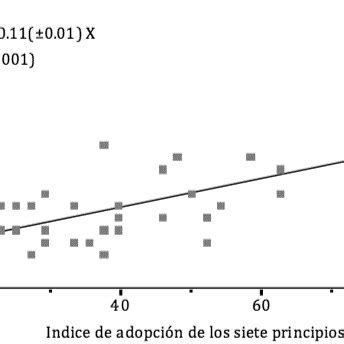 Correlaci N Entre El Grado De Adopci N De Los Siete Principios Y La