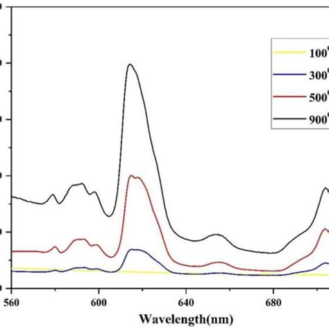 Ftir Spectra Of Eu Ions Mol Doped Zns Nanoparticle At Various