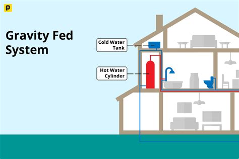 From Dribble To Deluge How To Boost Gravity Fed Systems PlumbHQ Central