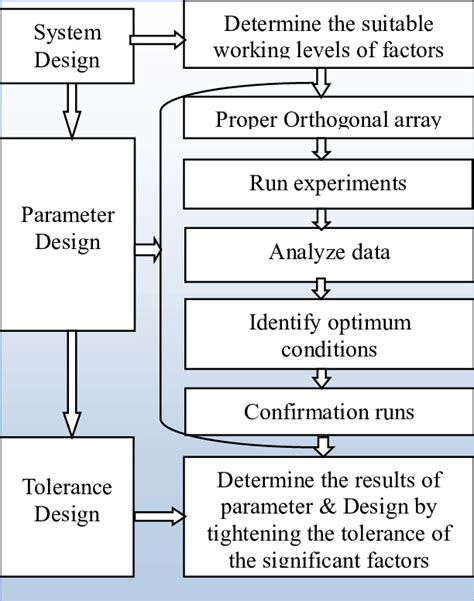 What Is Orthogonal Array In Taguchi Method Design Talk