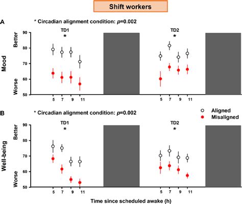 Circadian Misalignment Affects Emotional State In Shift Workers