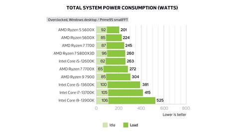 Amd Ryzen 5 7600x Review