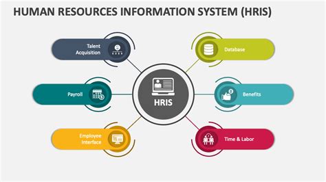 Human Resources Information System Hris Powerpoint Presentation