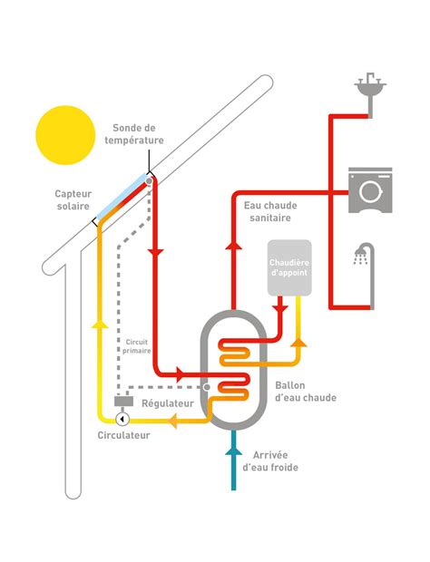 Énergie solaire thermique panneaux solaires capteurs solaires