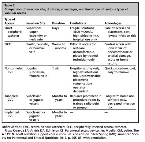 Indicaciones Acceso Y Complicaciones De La Nutrici N Parenteral Mind Map