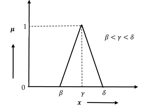 Triangular Fuzzy Number Download Scientific Diagram